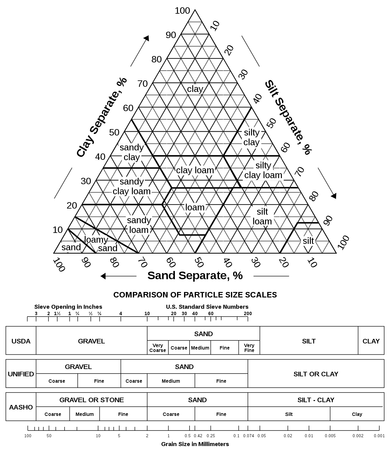 Soil Texture Chart from USDA