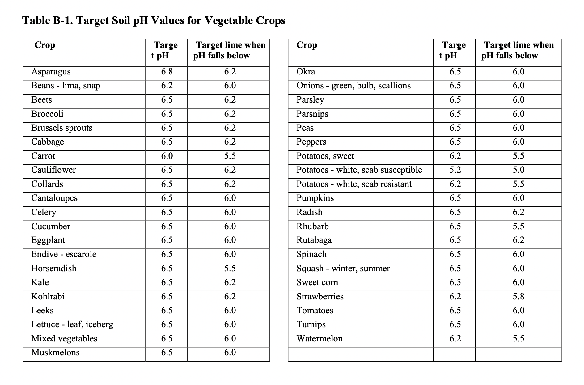Chart of ideal soil pH for vegetable crops